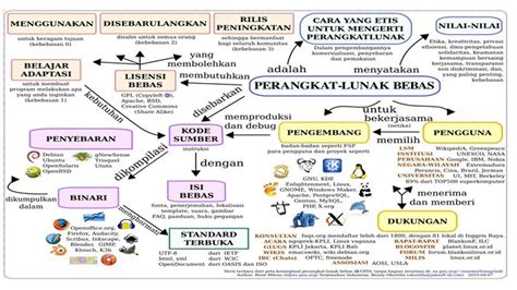 contoh peta konsep aesthetic alat visual efektif  mengorganisir