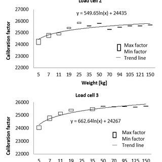 Results from calibration of the four load cells placed at the bottom of... | Download Scientific ...