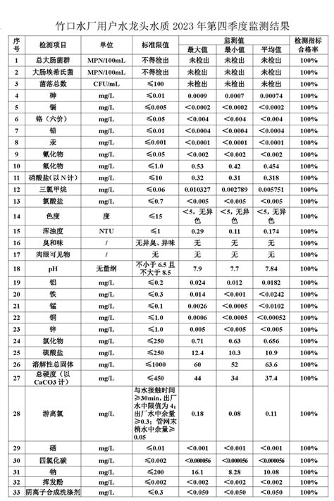 【水质监测结果】庆元县2023年第4季度（庆元水厂、竹口水厂）用户水龙头水质监测结果