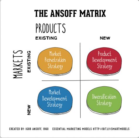 The Ansoff Model Smart Insights