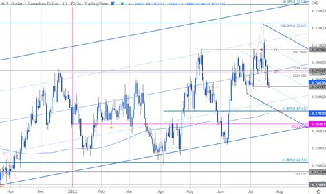 Canadian Dollar Price Outlook Usd Cad Reversal Slams Into Support