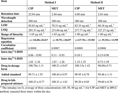 Assay Parameters And Method Validation Obtained By Applying Hplc Method