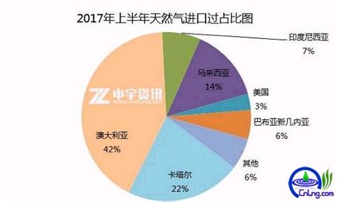 6月天然气进口量继续增加 上半年进口lng同比增长38 天然气要闻 液化天然气（lng）网 Liquefied Natural