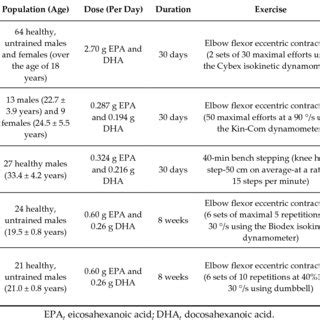 Summary Of The Effects Of Epa Dha Supplementation On Range Of Motion