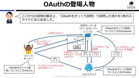 [b ] Oauthの認可はどのような流れで進むのか？ アクセストークン取得のための3つのフロー