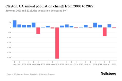 Clayton, GA Population by Year - 2023 Statistics, Facts & Trends ...