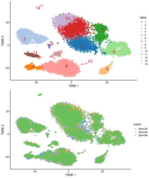 Chapter 7 Human PBMCs 10X Genomics Multi Sample Single Cell