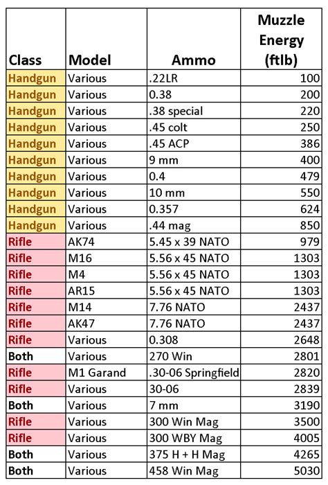 Ballistics Of Various Calibers Of Handgun And Rifle Ammunition B