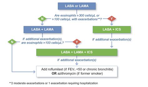 Exasperated Copd