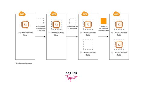 AWS Instance Purchase Options Scaler Topics