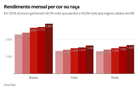 Mulheres Pretos Nordestinos E Pessoas Sem Instru O S O Os