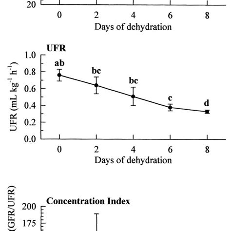 Effect Of Water Deprivation On Plasma And Urine Osmolality Of Five M