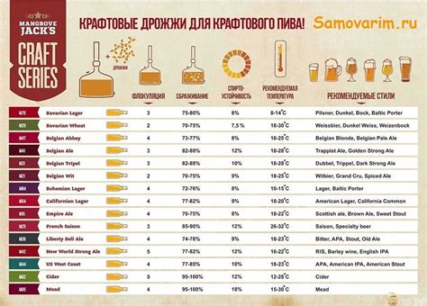 Крафтовые дрожжи для крафтового пива » BrewMate Rus - Калькулятор ...