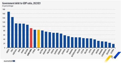 EU Eurostat On Twitter Euro Area Government Debt Down To 91 2 Of