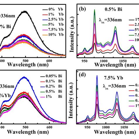 The Visible A And Near Infrared B Emission Spectra Of Ba2Y BO3 2Cl