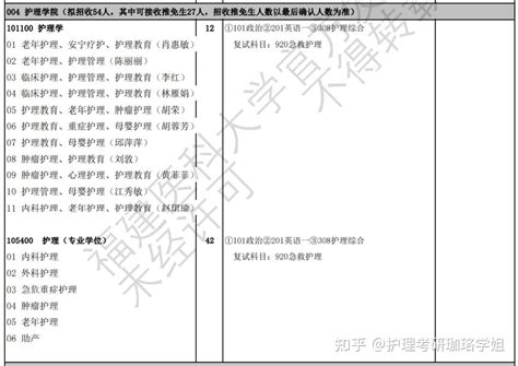 2022年各大护理考研院校已公布招生目录集合 （二） 知乎