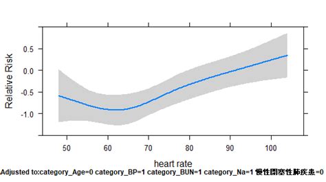 R How Can I Merge Two Plots Of Restricted Cubic Spline Using Cox