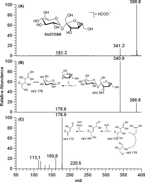 Esi Ms N Spectra And Fragmentation Pattern Of Sucrose Formate Adduct