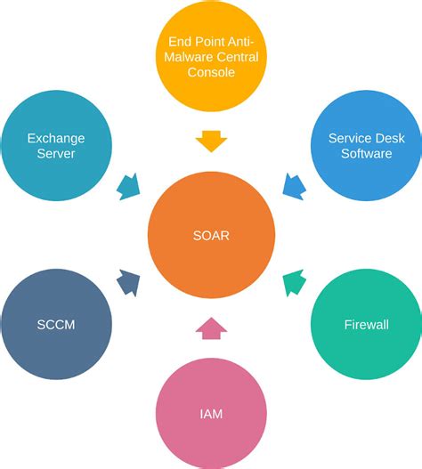 SIEM SOAR And SDAR Akrogoniaios Technologies Corp