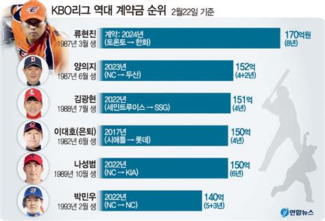 코리안 몬스터 류현진 한화 복귀 8년 170억 계약 역대 최고액 영남일보 사람과 지역의 가치를 생각합니다