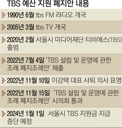 Tbs 서울시 예산 지원 2024년부터 끊긴다 서울신문