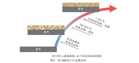 隔热保温涂料的技术进展