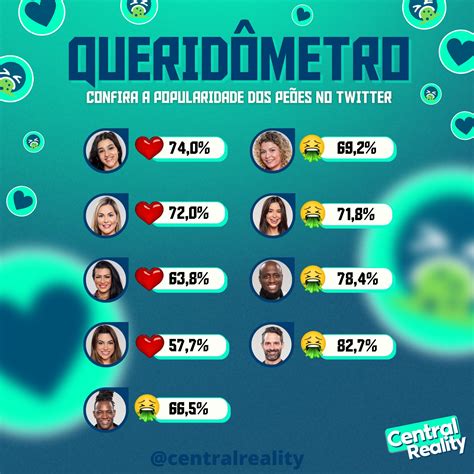 Central Reality on Twitter QUERIDÔMETRO Confira a popularidade dos