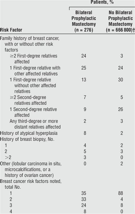 Breast Cancer Risk Factors In Women With And Without Bilateral