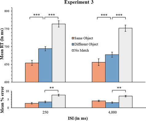 Mean Reaction Times Rts In Milliseconds And Mean Error Rates In