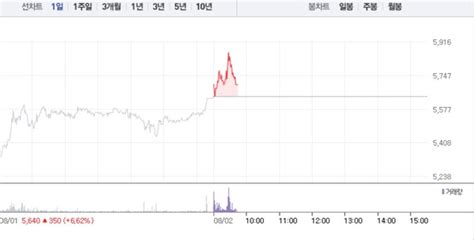 휴림로봇·유진로봇 Ai관련주 상승에 급등특히 휴림로봇 10 급등