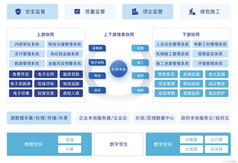 从传统供应链到数字供应链，浅析建筑业面临的发展现状建筑供应链深夜珊瑚海的博客 Csdn博客