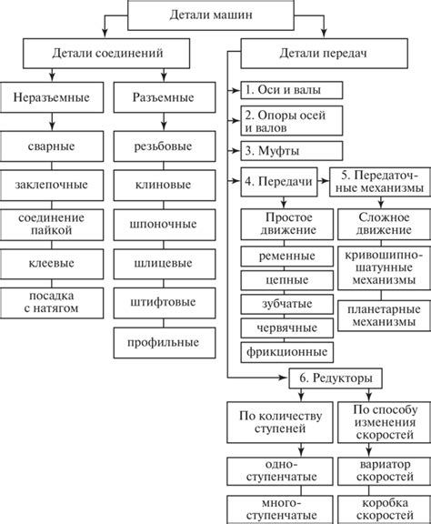 Классификация деталей машин, Детали соединений, Неразъемные соединения ...