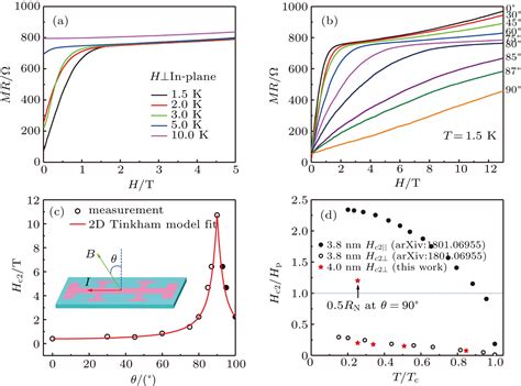 Giant Enhancement Of Superconductivity In Few Layers Mote Project