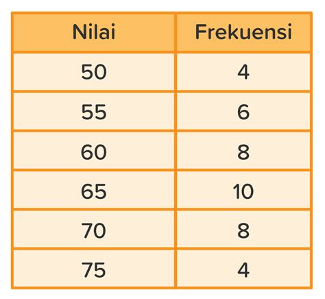 Nilai Kuartil Atas Dari Data Pada Tabel Berikut Ad