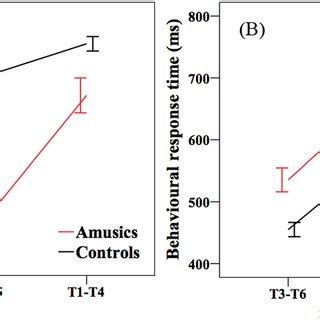 Behavioral Performance In The Active Condition A Accuracy Of The Two