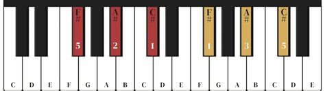 The F Sharp Major Chord On The Piano - Charts, Fingering & Inversions