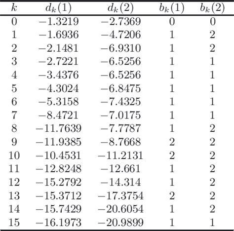 Table 1 From Viterbi Algorithms For Hidden Semi Markov Models With