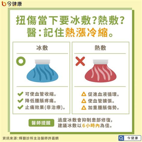 扭傷要冰敷還是熱敷？醫：4成易再度扭傷，兩週沒好速就醫！ 今健康 Line Today