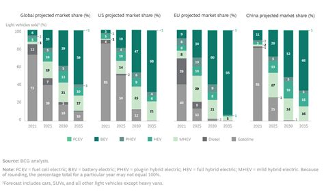 EV Adoption In US Is Happening Faster Than Predicted Iowa Hawkeyes