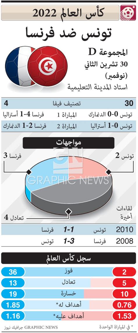 Soccer Fifa World Cup 2022 Matchday 3 Tunisia V France Infographic