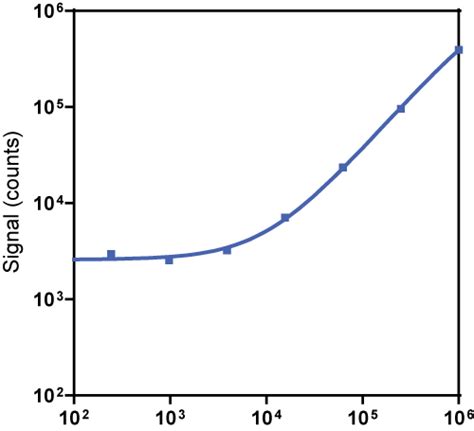 R PLEX Human Influenza B NP Assay Meso Scale Discovery