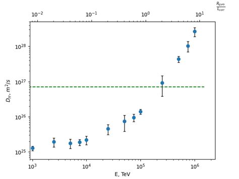 Averaged Values Of í µí°·í µí± í µí± In The Isotropic Case Green Line Download Scientific