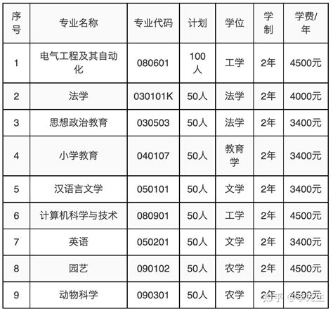 大理大学2022年第二学士学位招生简章 知乎