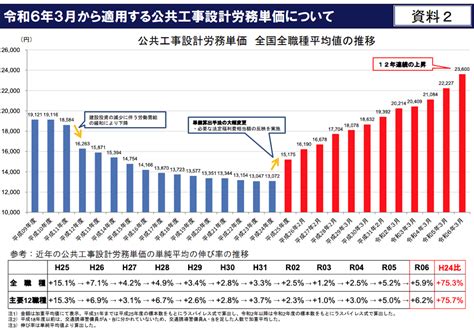 【2024年2月17日〜2024年2月23日】令和6年3月から適用する公共工事設計労務単価について【2月16日 国土交通省発表】 助太刀総研