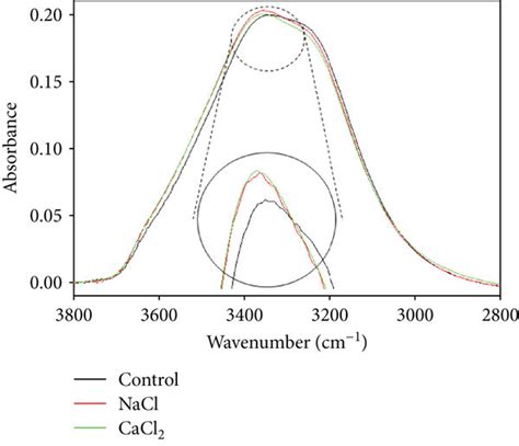 Ftir Spectra Of Ff Nanotubes In Mm Nacl And Cacl Solutions A B