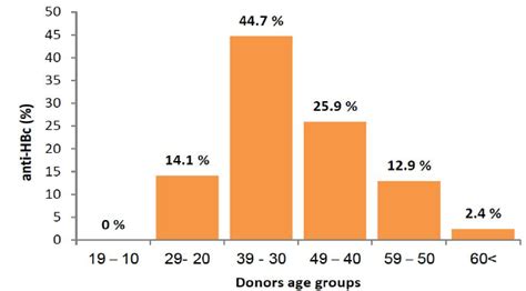 Percentage Of Anti Hbc Among Different Age Groups Download Scientific