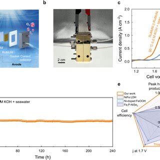 Aem Electrolyzer Performance In Alkaline Seawater A Schematic Of The