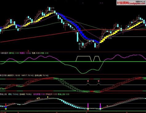 自用超级波段整套指标（超级波段主图，极地上涨副图） 通达信公式下载 好股网