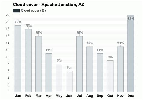 Yearly & Monthly weather - Apache Junction, AZ