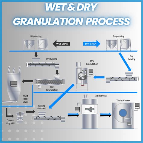 Granulation A Comprehensive Guide To Wet And Dry Granulation Process